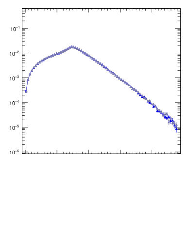 Plot of pTtop in 1960 GeV ppbar collisions
