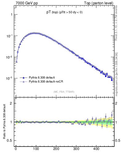 Plot of pTtop in 7000 GeV pp collisions