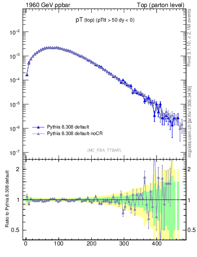 Plot of pTtop in 1960 GeV ppbar collisions