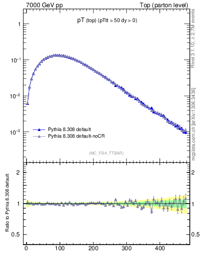 Plot of pTtop in 7000 GeV pp collisions
