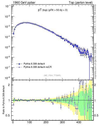 Plot of pTtop in 1960 GeV ppbar collisions