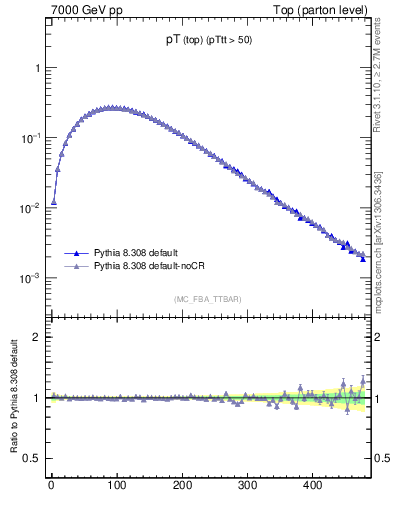Plot of pTtop in 7000 GeV pp collisions