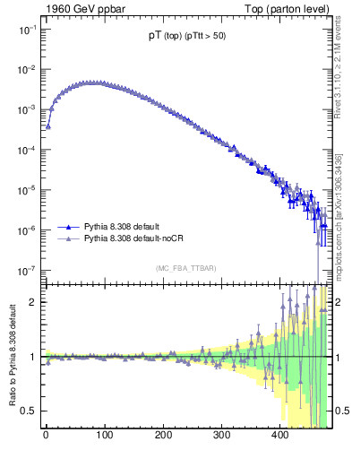 Plot of pTtop in 1960 GeV ppbar collisions