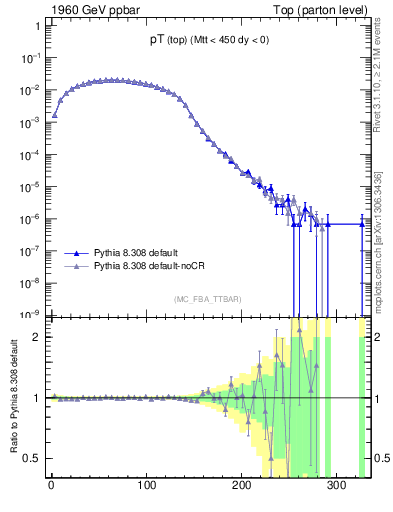 Plot of pTtop in 1960 GeV ppbar collisions