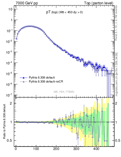 Plot of pTtop in 7000 GeV pp collisions