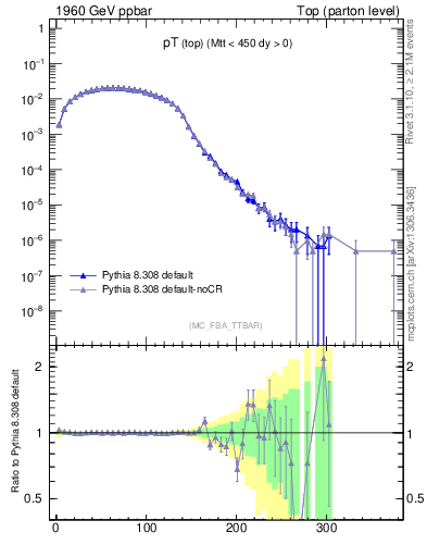 Plot of pTtop in 1960 GeV ppbar collisions