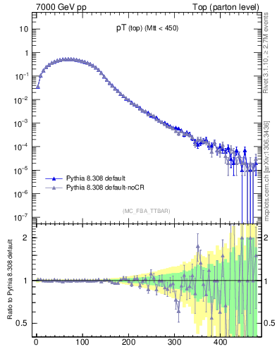 Plot of pTtop in 7000 GeV pp collisions