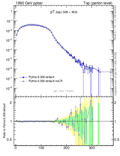 Plot of pTtop in 1960 GeV ppbar collisions