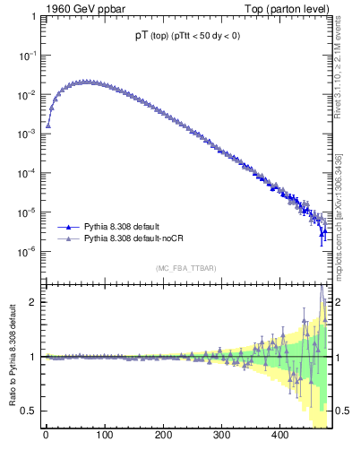 Plot of pTtop in 1960 GeV ppbar collisions