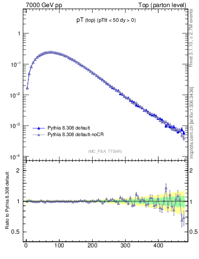 Plot of pTtop in 7000 GeV pp collisions