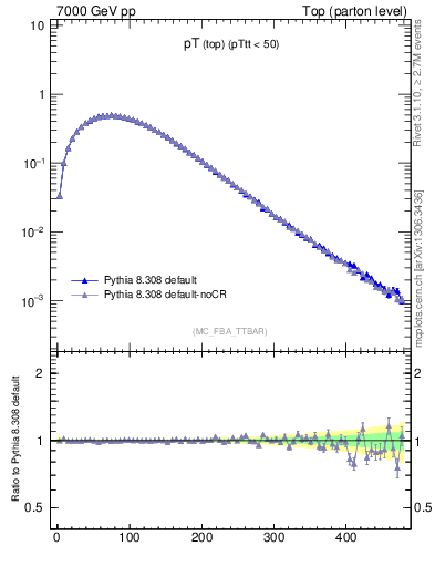 Plot of pTtop in 7000 GeV pp collisions