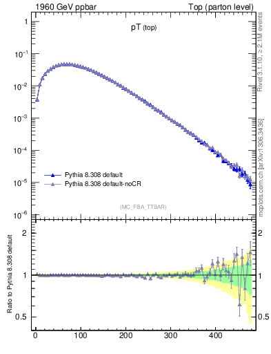 Plot of pTtop in 1960 GeV ppbar collisions