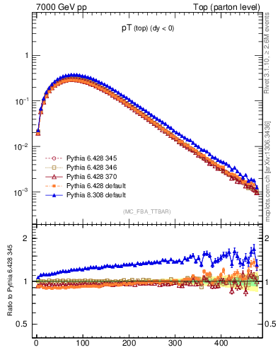 Plot of pTtop in 7000 GeV pp collisions