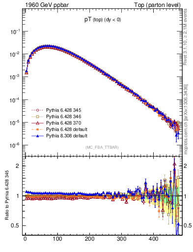 Plot of pTtop in 1960 GeV ppbar collisions