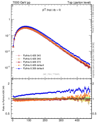 Plot of pTtop in 7000 GeV pp collisions