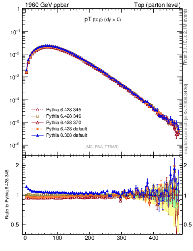 Plot of pTtop in 1960 GeV ppbar collisions