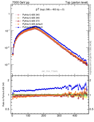 Plot of pTtop in 7000 GeV pp collisions