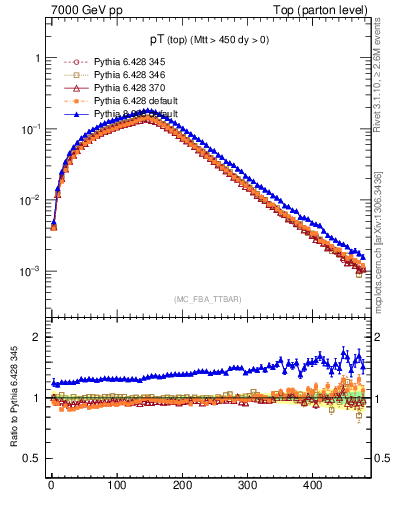 Plot of pTtop in 7000 GeV pp collisions