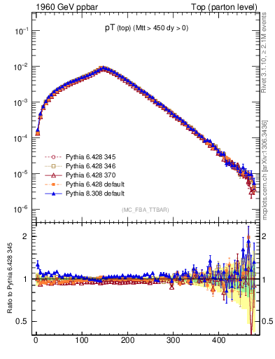 Plot of pTtop in 1960 GeV ppbar collisions