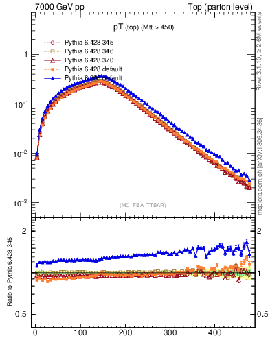 Plot of pTtop in 7000 GeV pp collisions