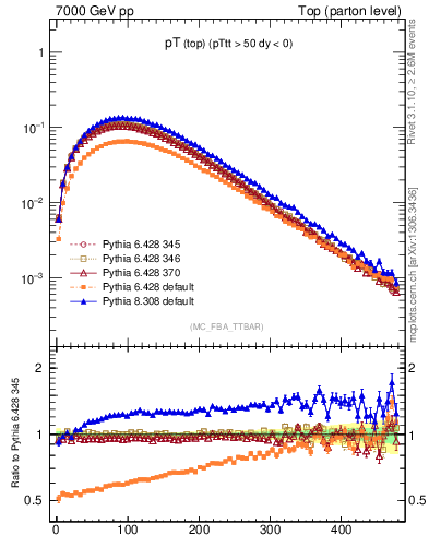 Plot of pTtop in 7000 GeV pp collisions