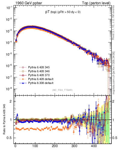 Plot of pTtop in 1960 GeV ppbar collisions