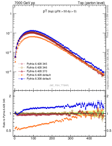 Plot of pTtop in 7000 GeV pp collisions