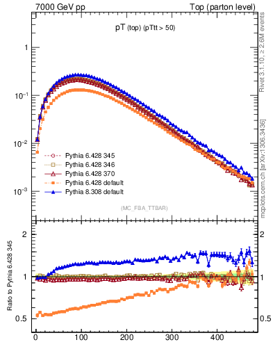 Plot of pTtop in 7000 GeV pp collisions