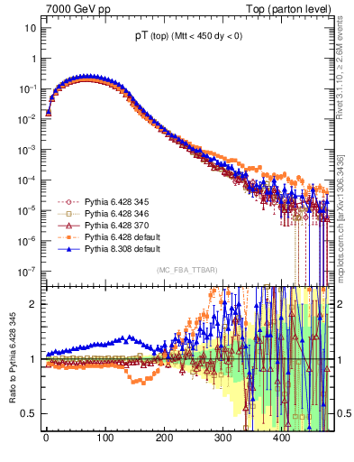 Plot of pTtop in 7000 GeV pp collisions