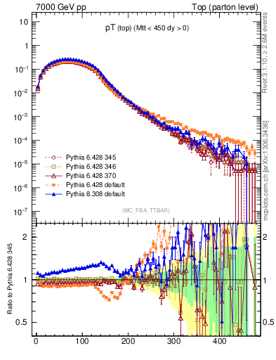 Plot of pTtop in 7000 GeV pp collisions