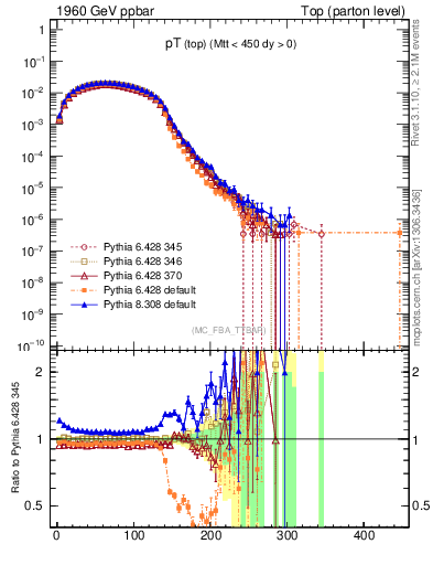Plot of pTtop in 1960 GeV ppbar collisions