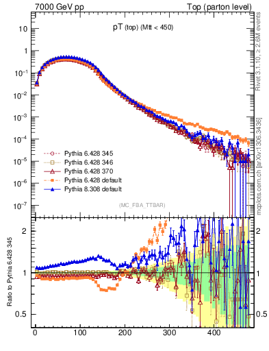 Plot of pTtop in 7000 GeV pp collisions