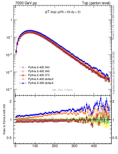 Plot of pTtop in 7000 GeV pp collisions