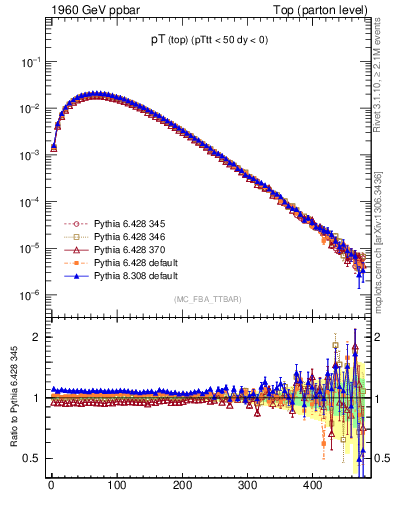 Plot of pTtop in 1960 GeV ppbar collisions