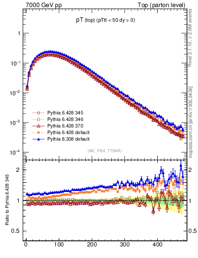 Plot of pTtop in 7000 GeV pp collisions