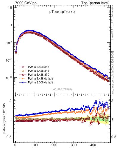 Plot of pTtop in 7000 GeV pp collisions