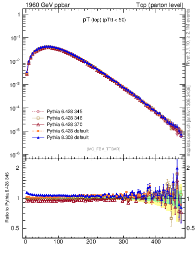 Plot of pTtop in 1960 GeV ppbar collisions