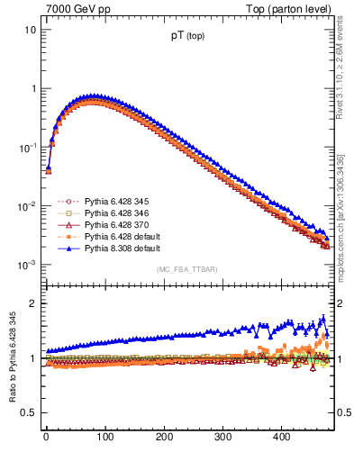 Plot of pTtop in 7000 GeV pp collisions
