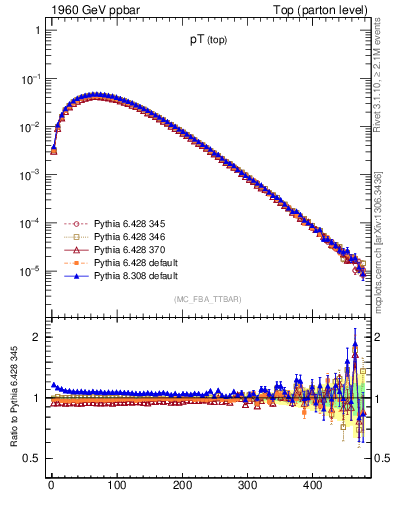 Plot of pTtop in 1960 GeV ppbar collisions