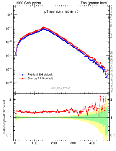 Plot of pTtop in 1960 GeV ppbar collisions