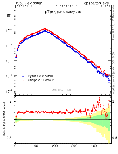 Plot of pTtop in 1960 GeV ppbar collisions