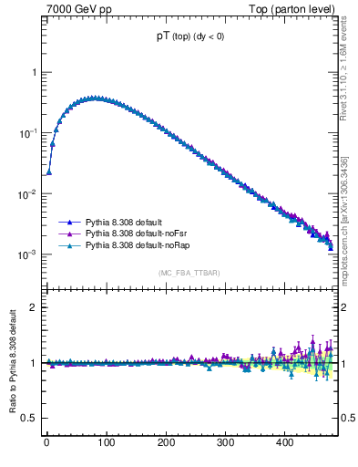 Plot of pTtop in 7000 GeV pp collisions