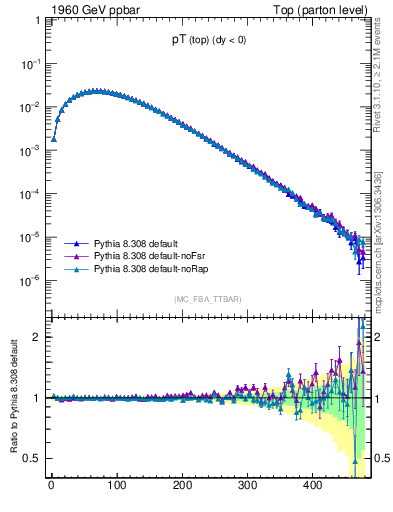 Plot of pTtop in 1960 GeV ppbar collisions