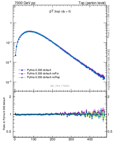 Plot of pTtop in 7000 GeV pp collisions