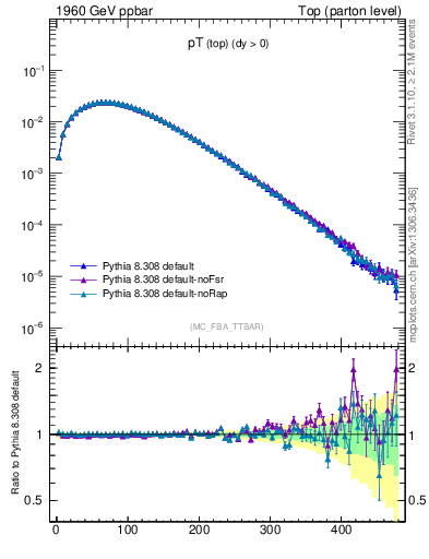 Plot of pTtop in 1960 GeV ppbar collisions