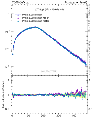 Plot of pTtop in 7000 GeV pp collisions
