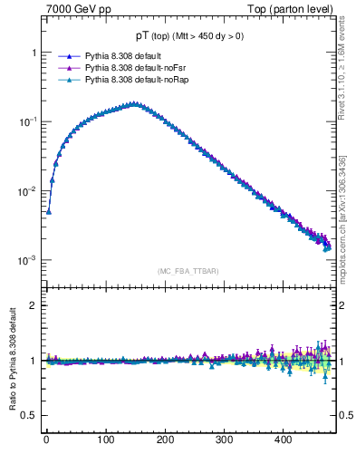 Plot of pTtop in 7000 GeV pp collisions