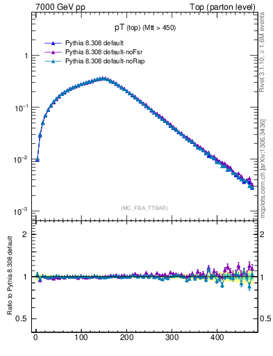 Plot of pTtop in 7000 GeV pp collisions