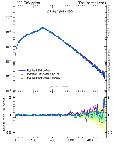 Plot of pTtop in 1960 GeV ppbar collisions