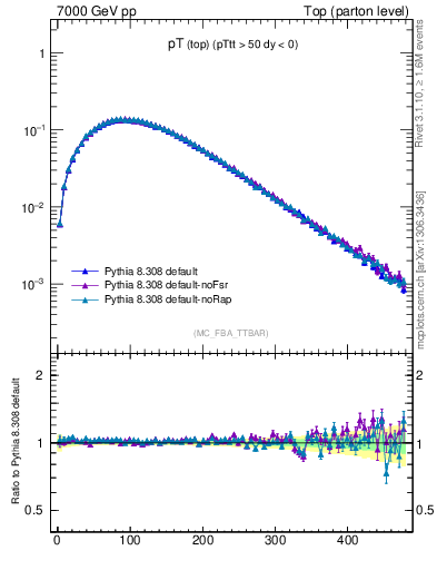 Plot of pTtop in 7000 GeV pp collisions